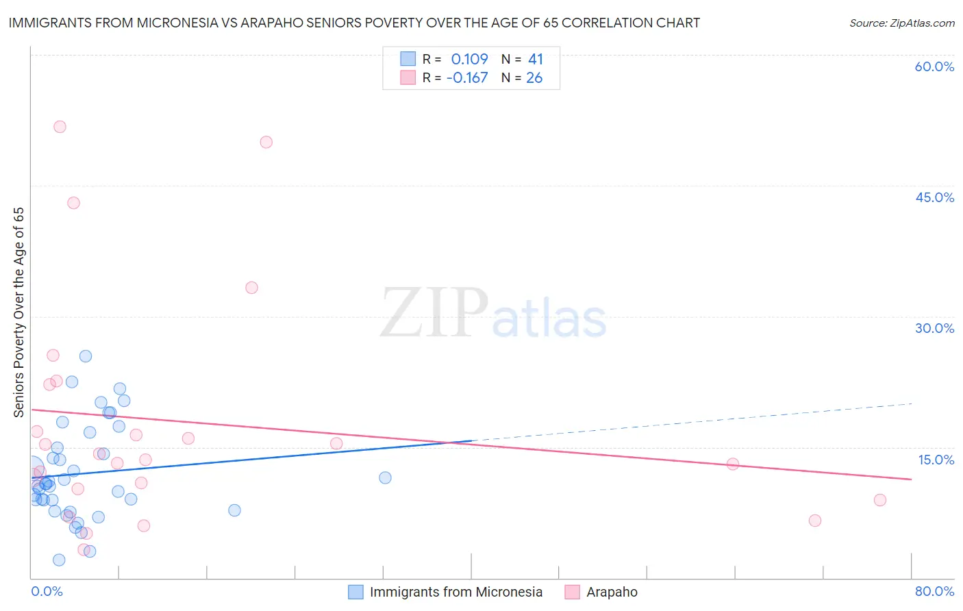 Immigrants from Micronesia vs Arapaho Seniors Poverty Over the Age of 65