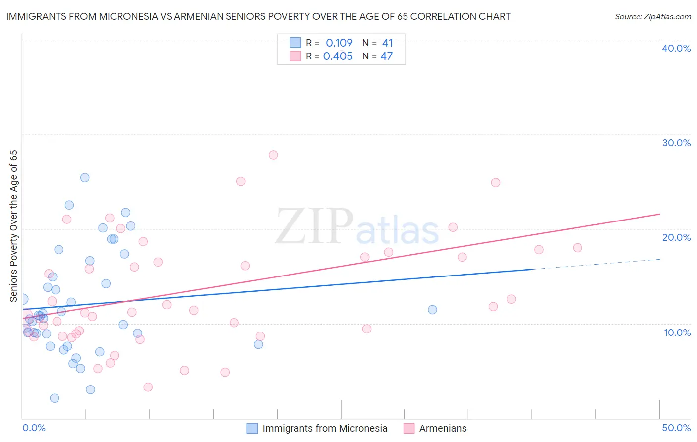 Immigrants from Micronesia vs Armenian Seniors Poverty Over the Age of 65