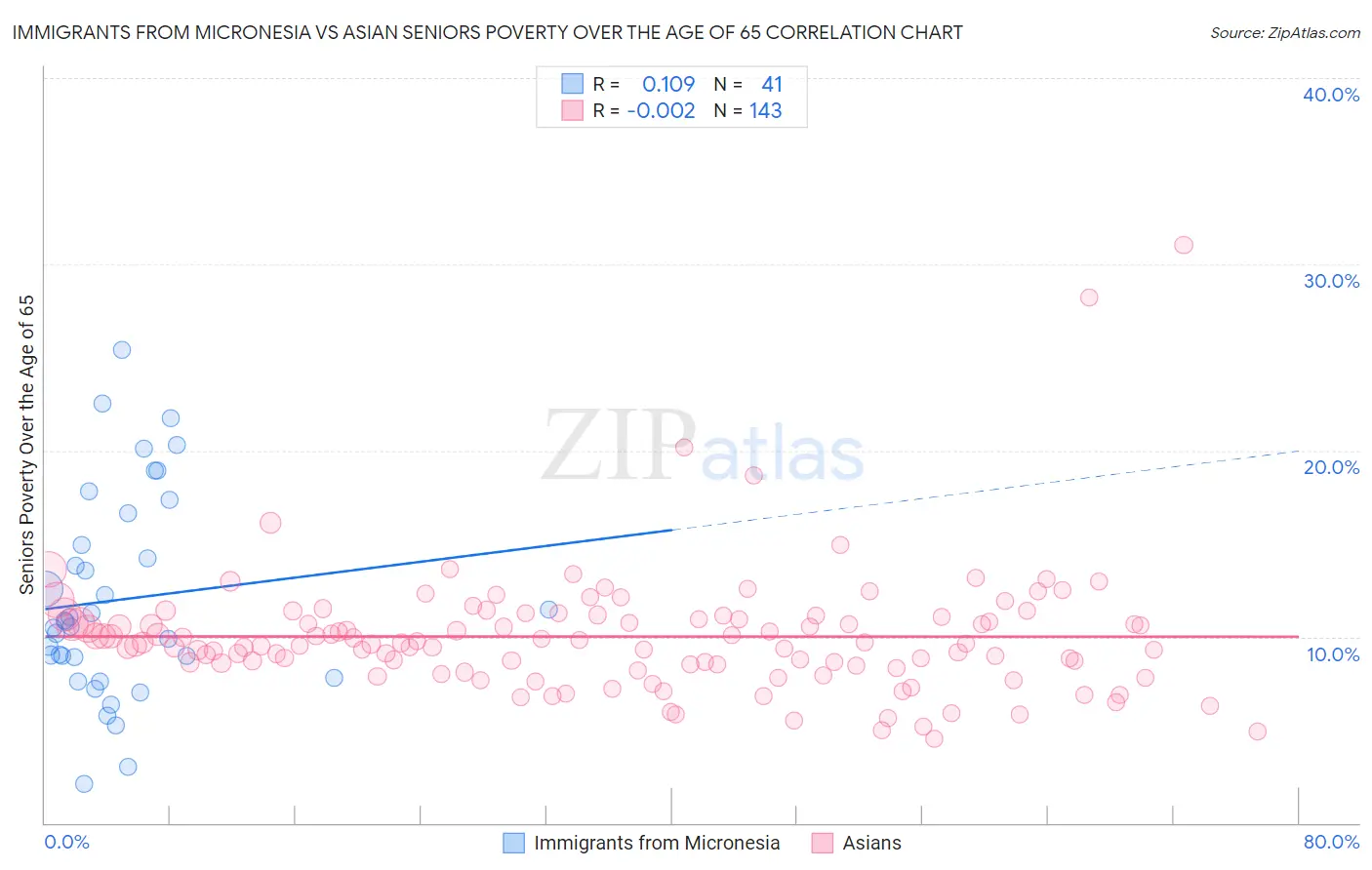 Immigrants from Micronesia vs Asian Seniors Poverty Over the Age of 65