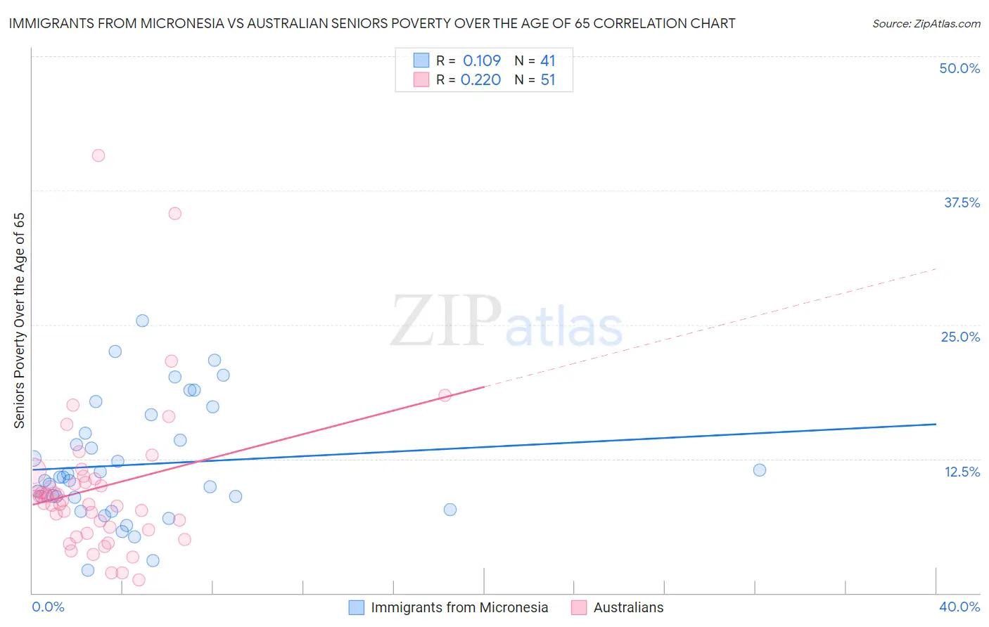 Immigrants from Micronesia vs Australian Seniors Poverty Over the Age of 65