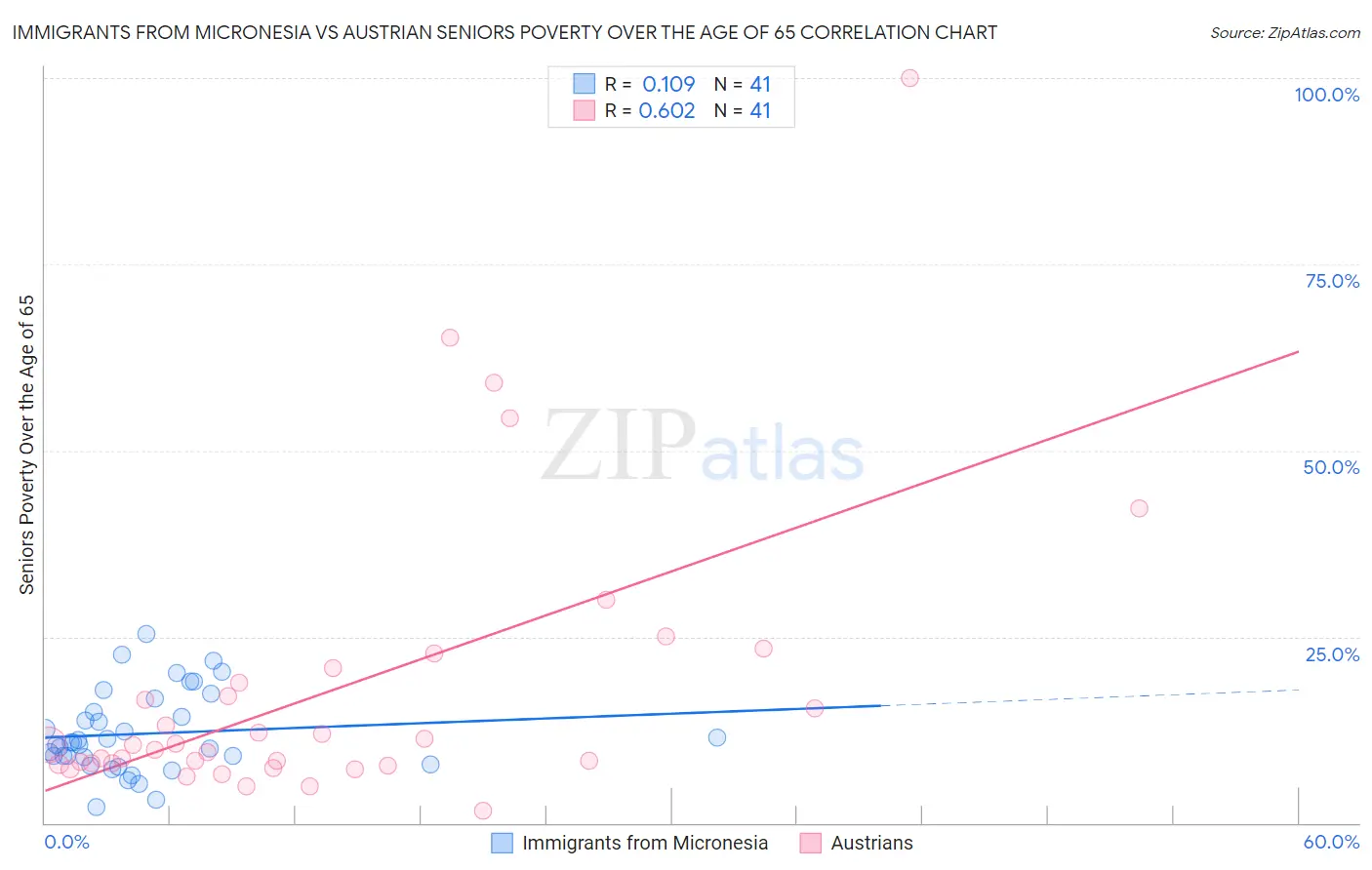 Immigrants from Micronesia vs Austrian Seniors Poverty Over the Age of 65