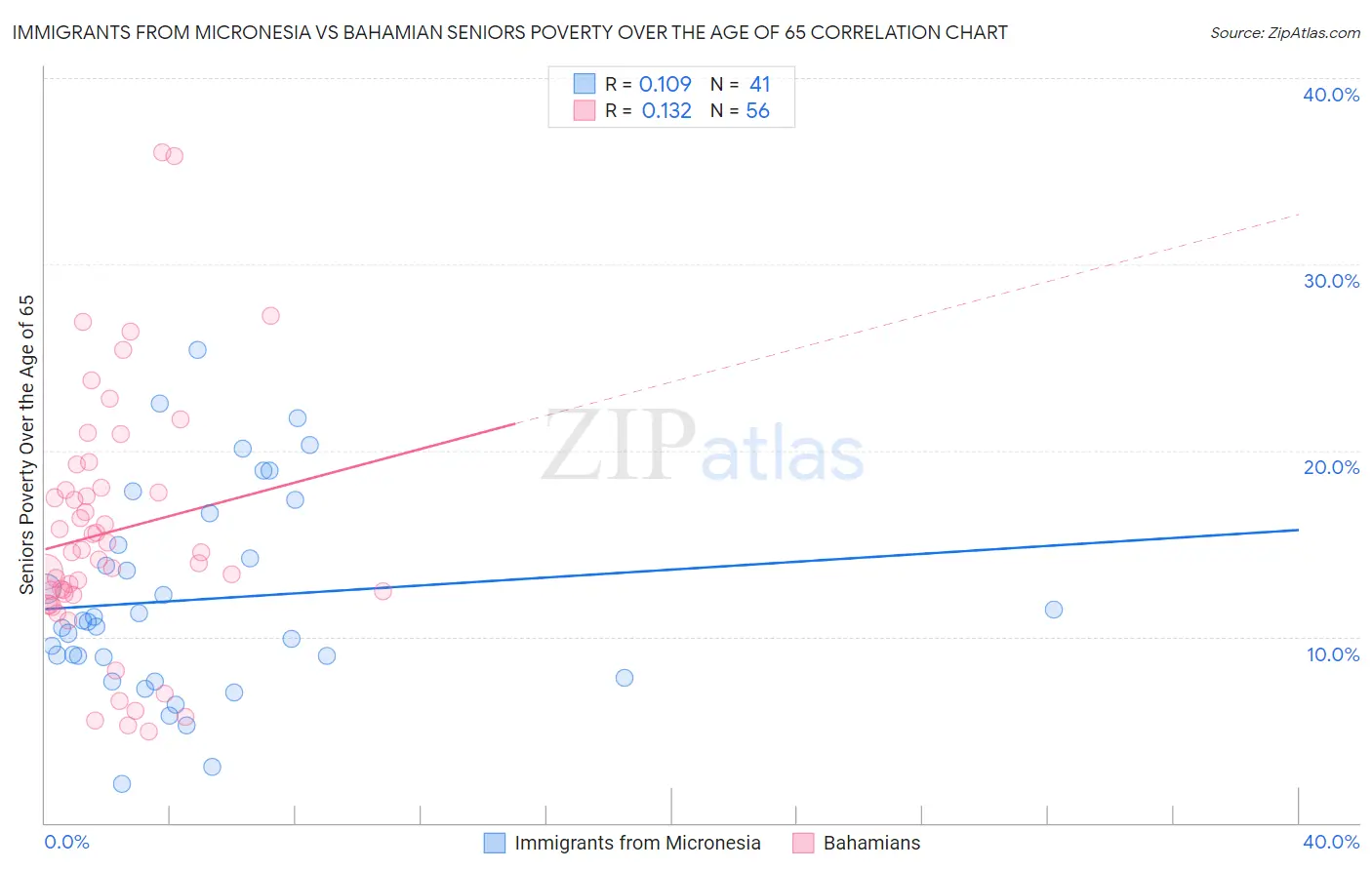 Immigrants from Micronesia vs Bahamian Seniors Poverty Over the Age of 65