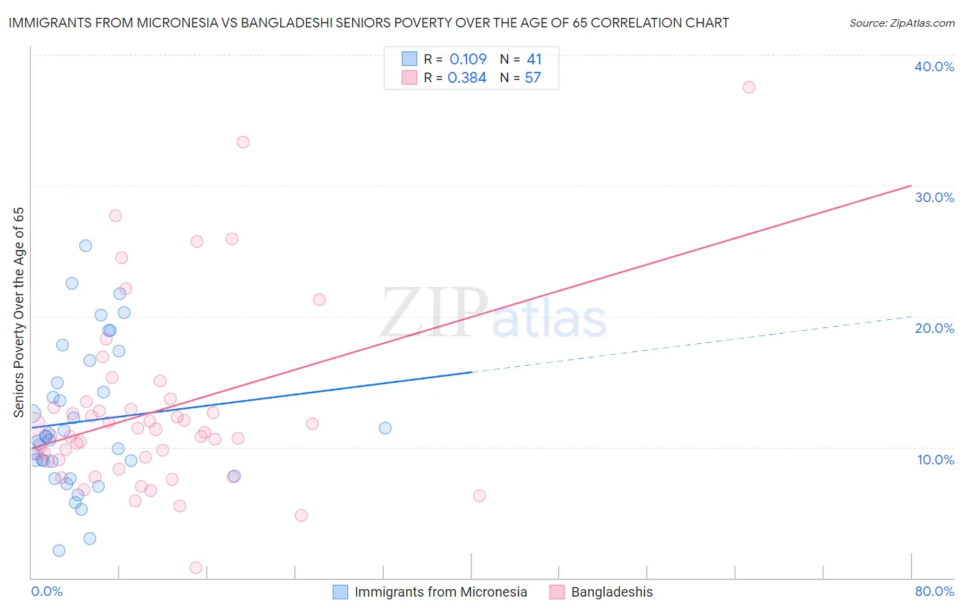 Immigrants from Micronesia vs Bangladeshi Seniors Poverty Over the Age of 65
