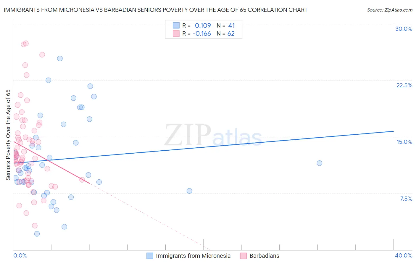 Immigrants from Micronesia vs Barbadian Seniors Poverty Over the Age of 65