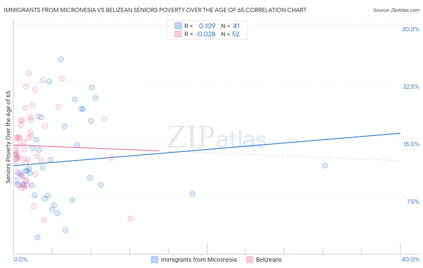 Immigrants from Micronesia vs Belizean Seniors Poverty Over the Age of 65