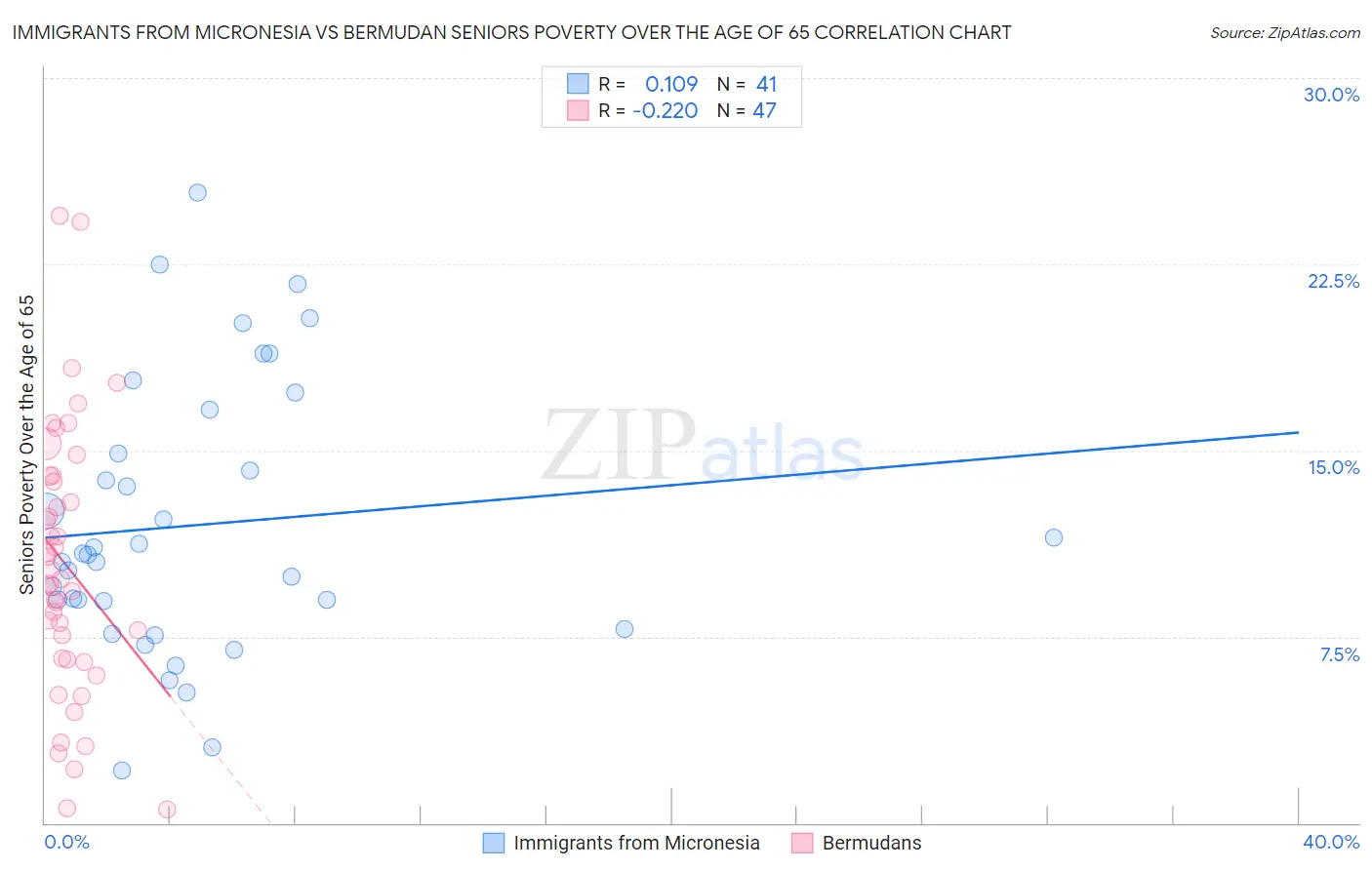 Immigrants from Micronesia vs Bermudan Seniors Poverty Over the Age of 65