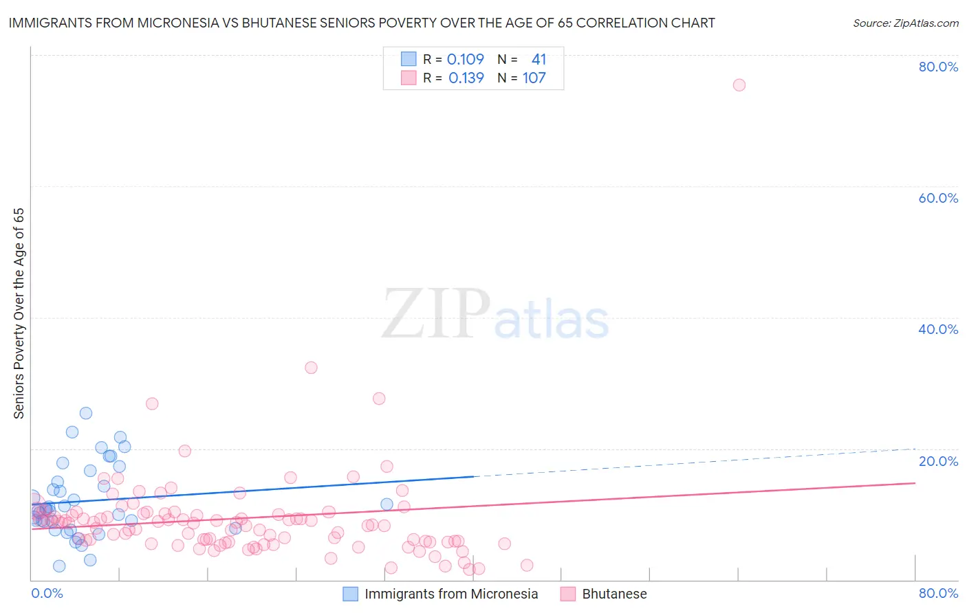 Immigrants from Micronesia vs Bhutanese Seniors Poverty Over the Age of 65