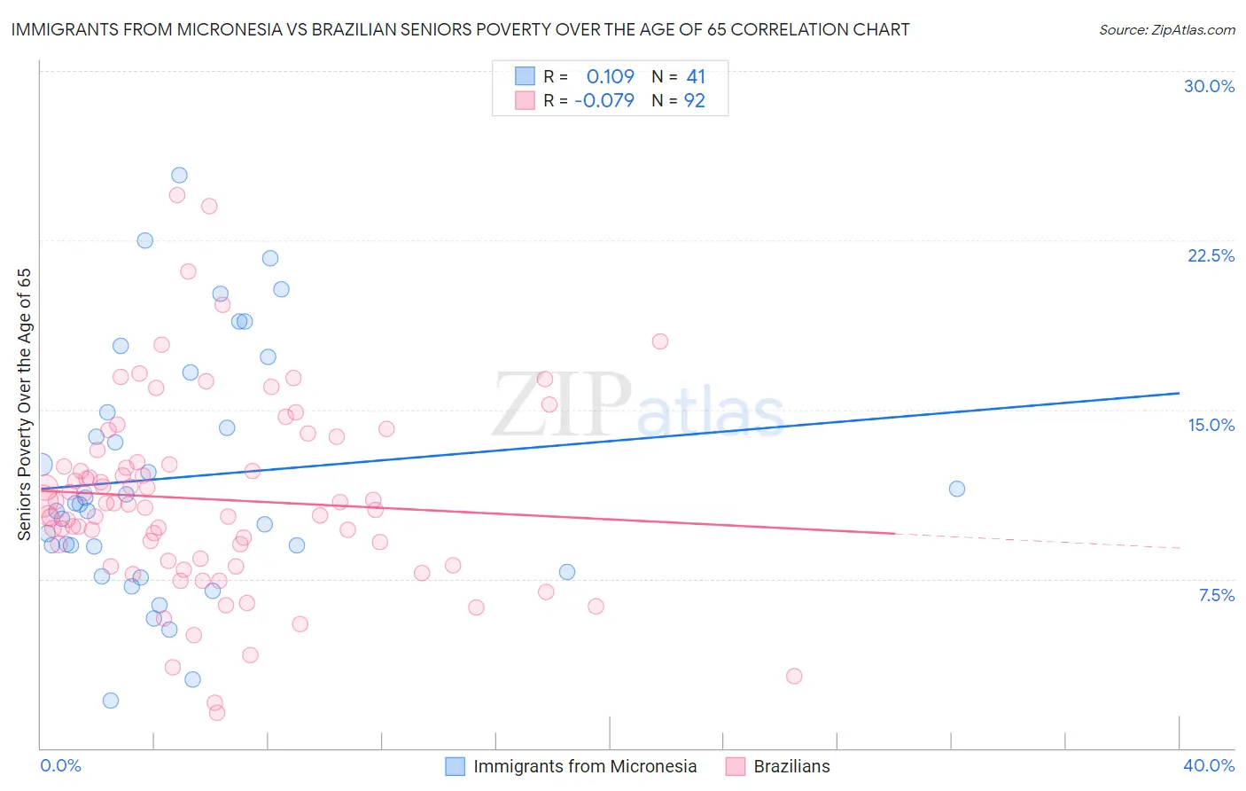 Immigrants from Micronesia vs Brazilian Seniors Poverty Over the Age of 65