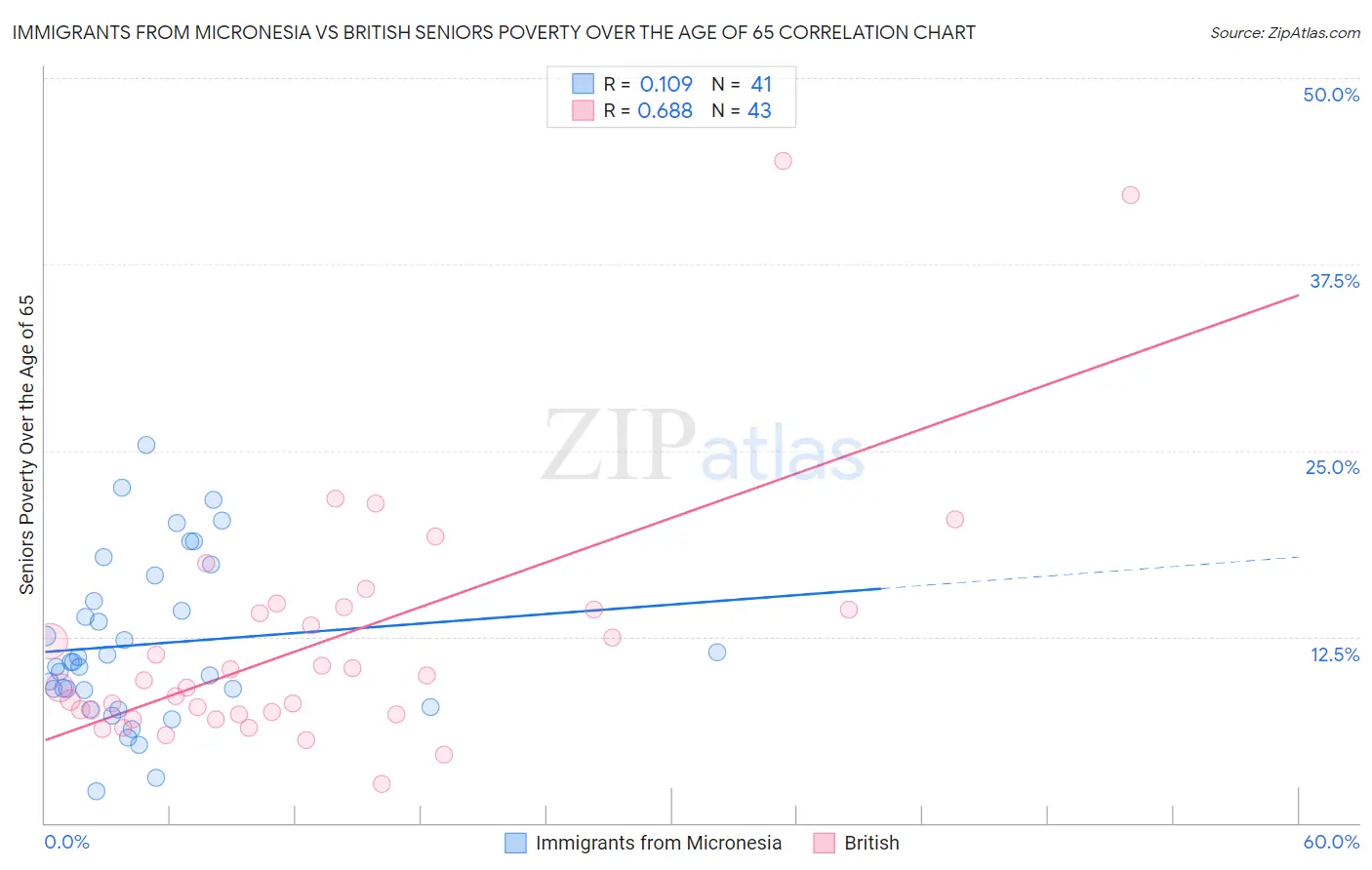 Immigrants from Micronesia vs British Seniors Poverty Over the Age of 65