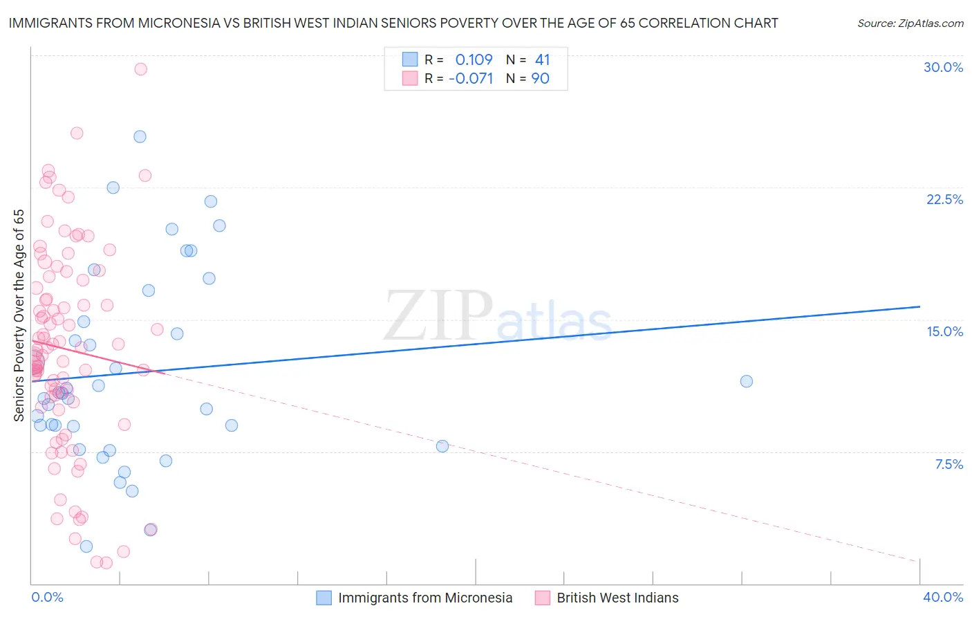 Immigrants from Micronesia vs British West Indian Seniors Poverty Over the Age of 65