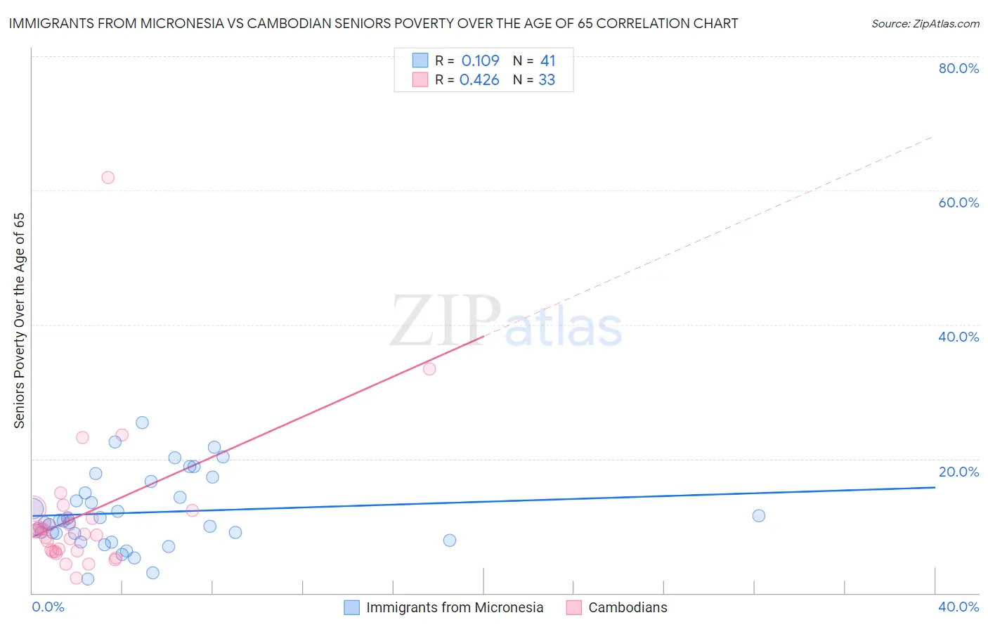 Immigrants from Micronesia vs Cambodian Seniors Poverty Over the Age of 65