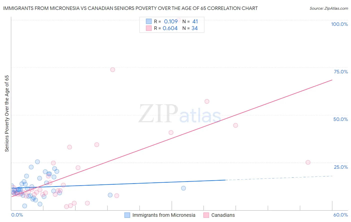 Immigrants from Micronesia vs Canadian Seniors Poverty Over the Age of 65