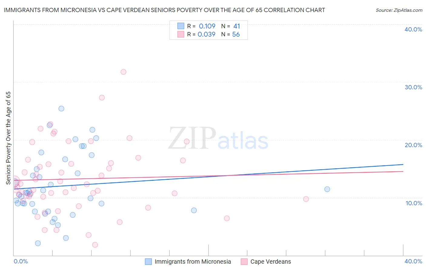 Immigrants from Micronesia vs Cape Verdean Seniors Poverty Over the Age of 65