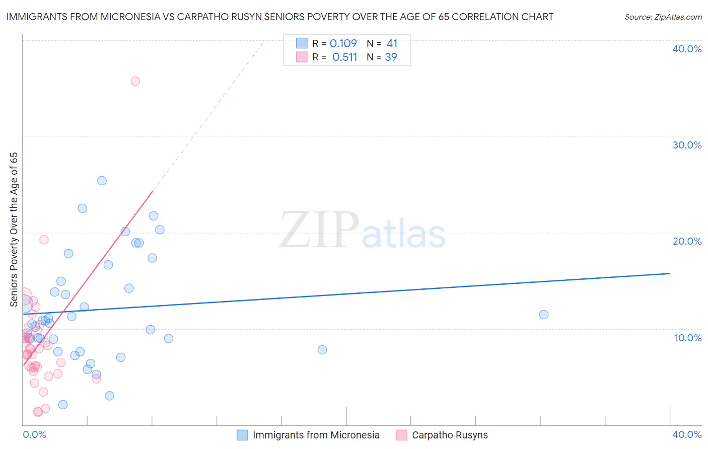 Immigrants from Micronesia vs Carpatho Rusyn Seniors Poverty Over the Age of 65