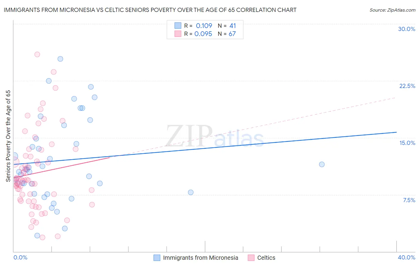 Immigrants from Micronesia vs Celtic Seniors Poverty Over the Age of 65