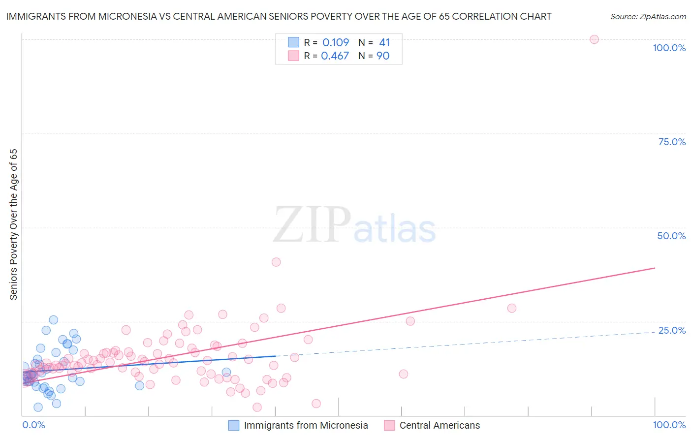 Immigrants from Micronesia vs Central American Seniors Poverty Over the Age of 65