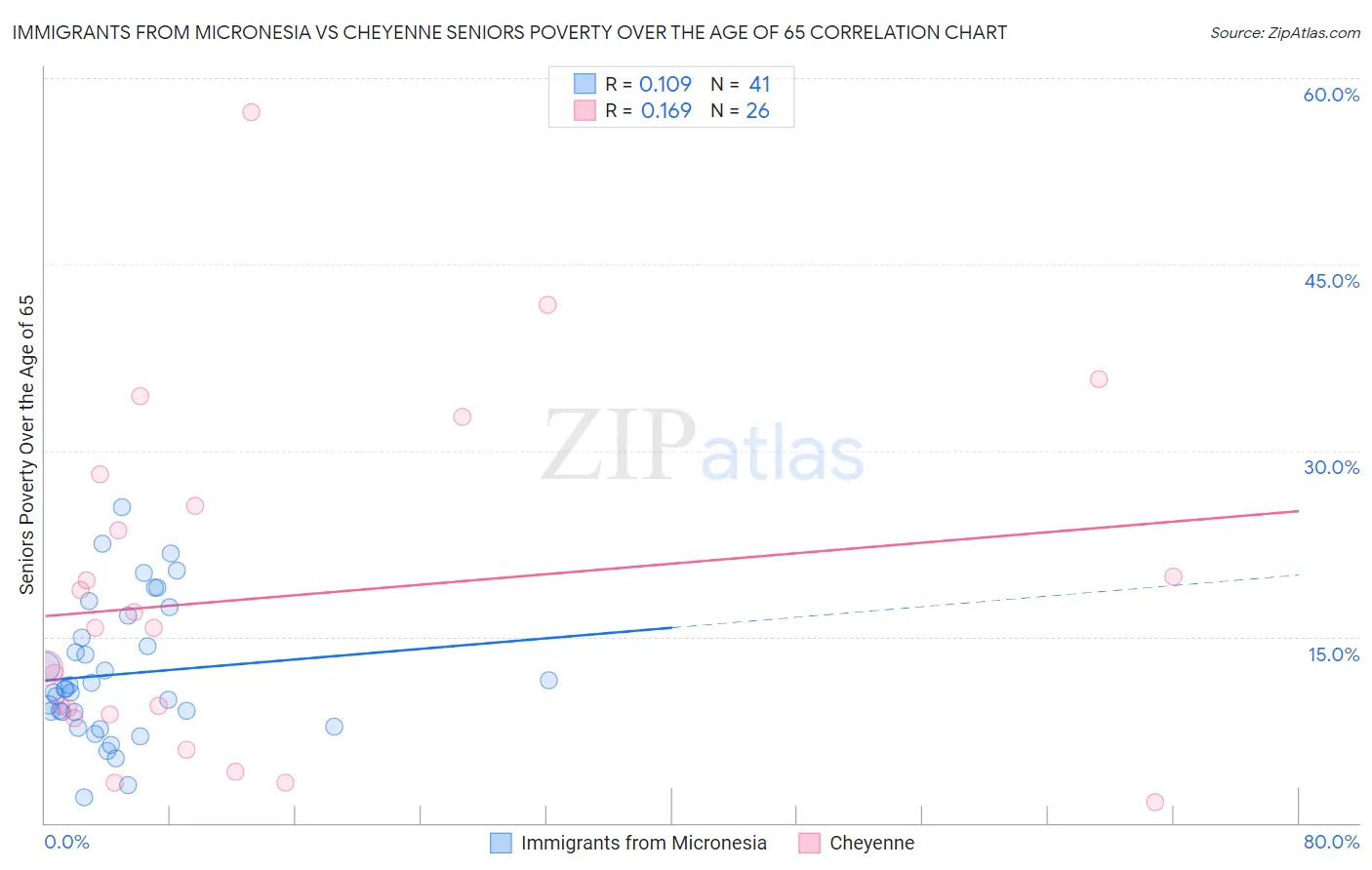 Immigrants from Micronesia vs Cheyenne Seniors Poverty Over the Age of 65