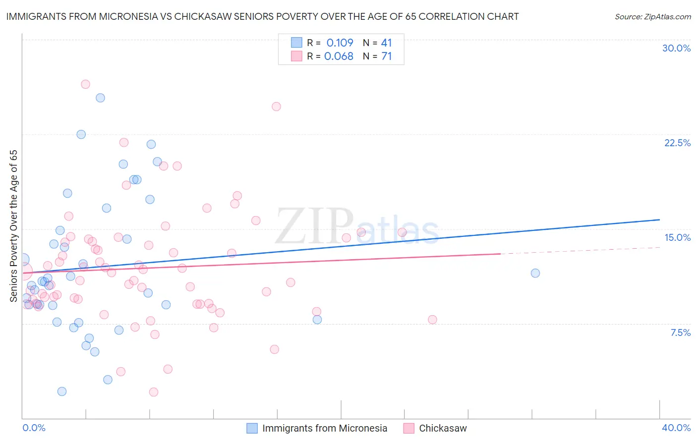 Immigrants from Micronesia vs Chickasaw Seniors Poverty Over the Age of 65