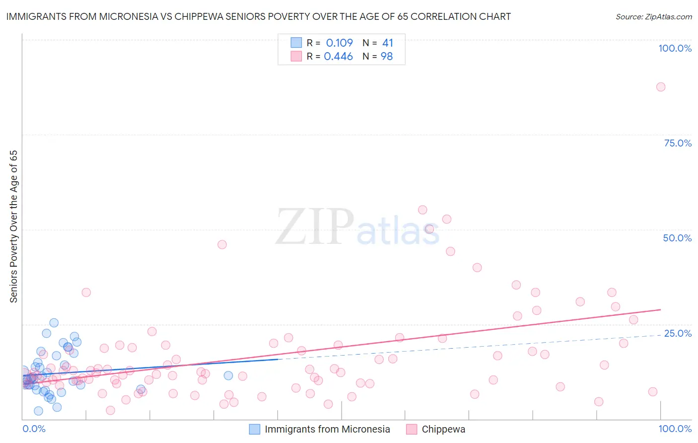 Immigrants from Micronesia vs Chippewa Seniors Poverty Over the Age of 65