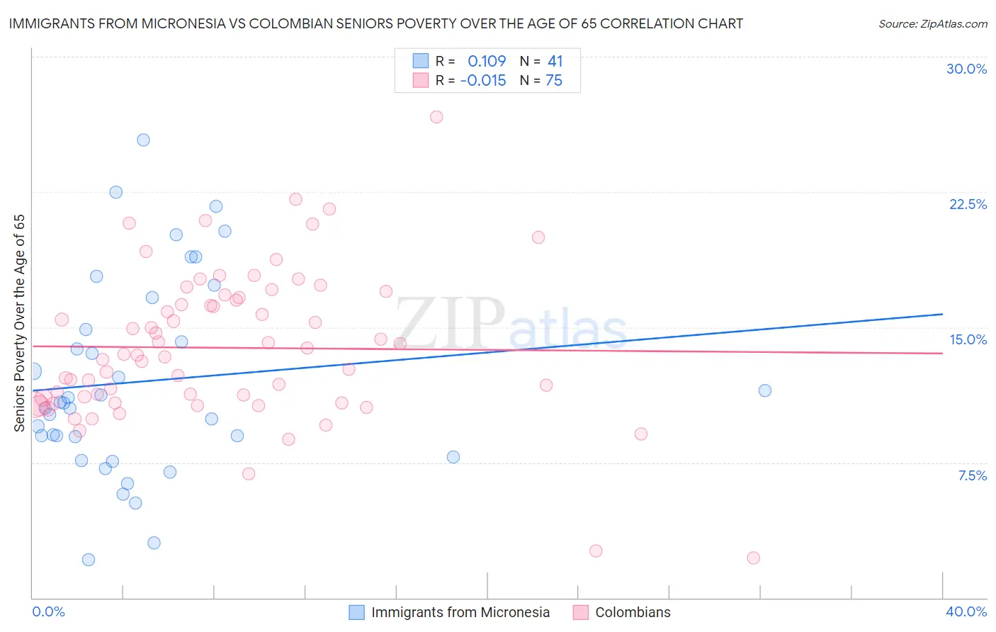 Immigrants from Micronesia vs Colombian Seniors Poverty Over the Age of 65