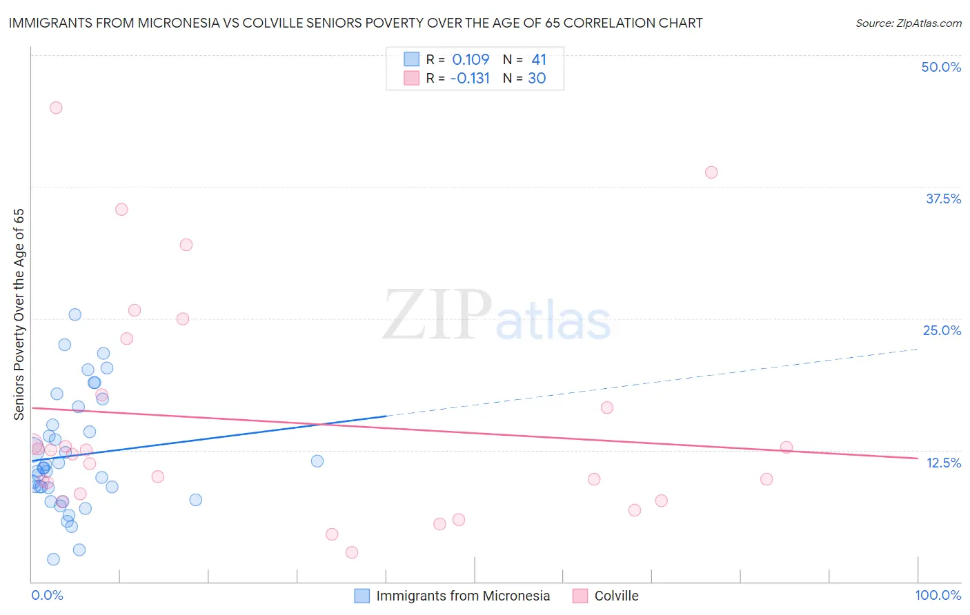 Immigrants from Micronesia vs Colville Seniors Poverty Over the Age of 65