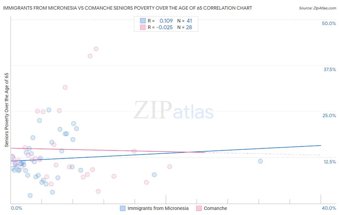 Immigrants from Micronesia vs Comanche Seniors Poverty Over the Age of 65