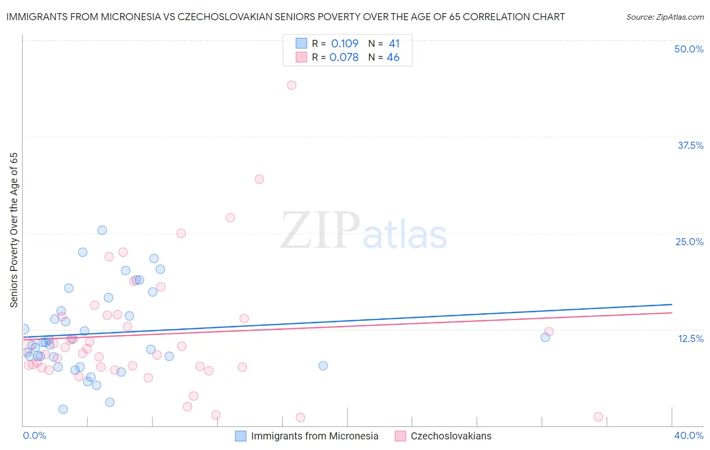 Immigrants from Micronesia vs Czechoslovakian Seniors Poverty Over the Age of 65