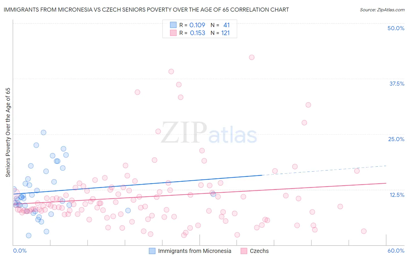 Immigrants from Micronesia vs Czech Seniors Poverty Over the Age of 65
