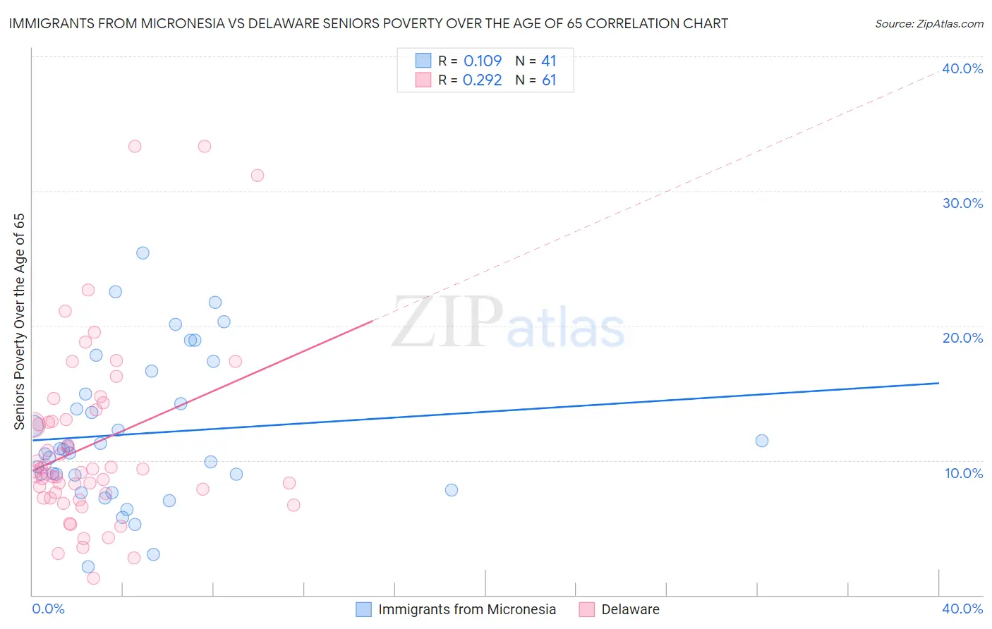 Immigrants from Micronesia vs Delaware Seniors Poverty Over the Age of 65