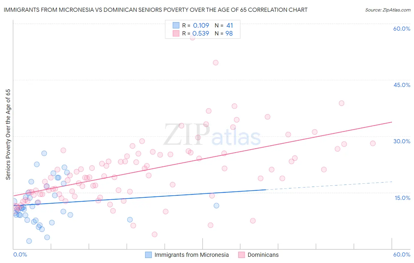 Immigrants from Micronesia vs Dominican Seniors Poverty Over the Age of 65