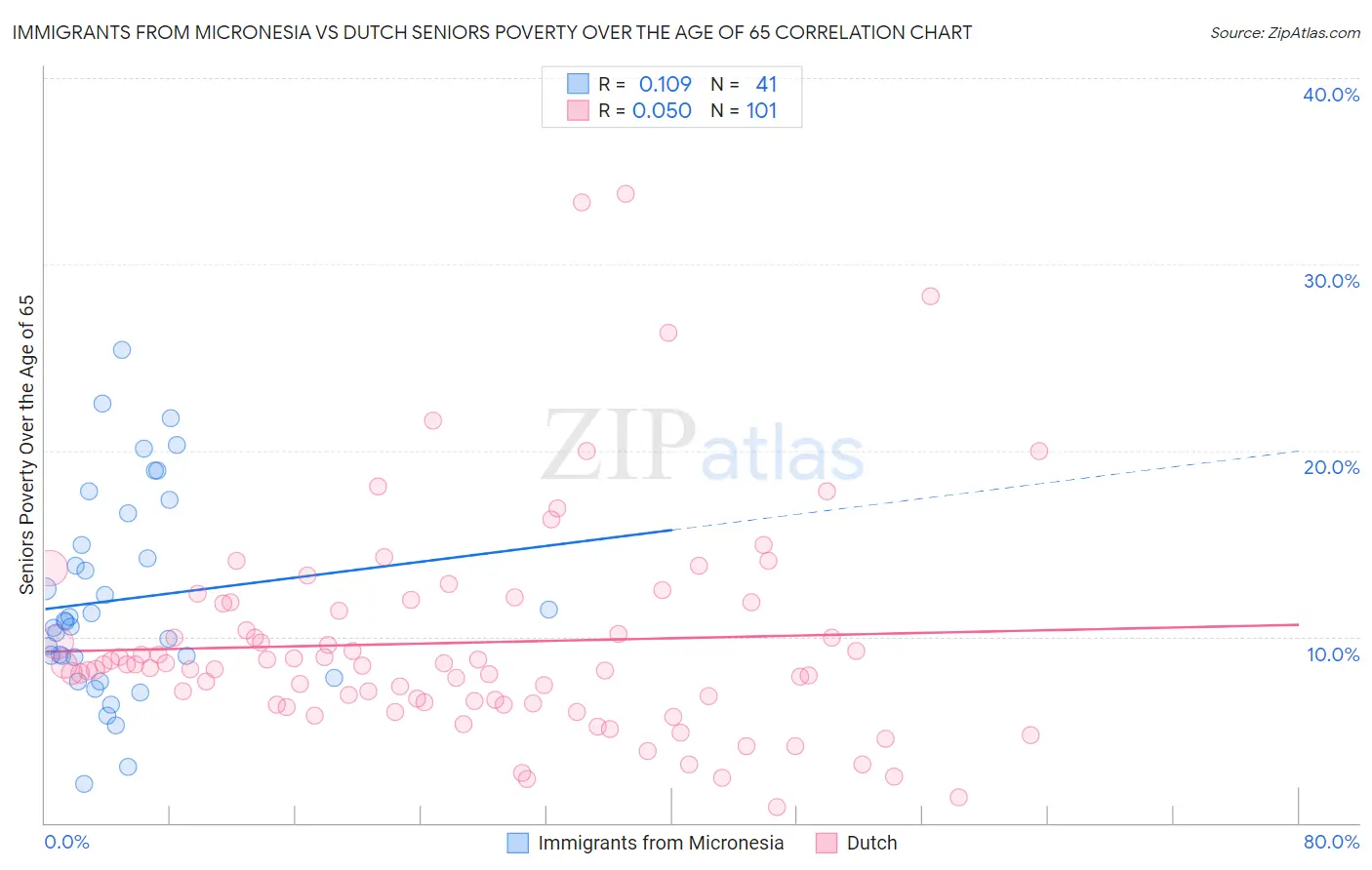Immigrants from Micronesia vs Dutch Seniors Poverty Over the Age of 65