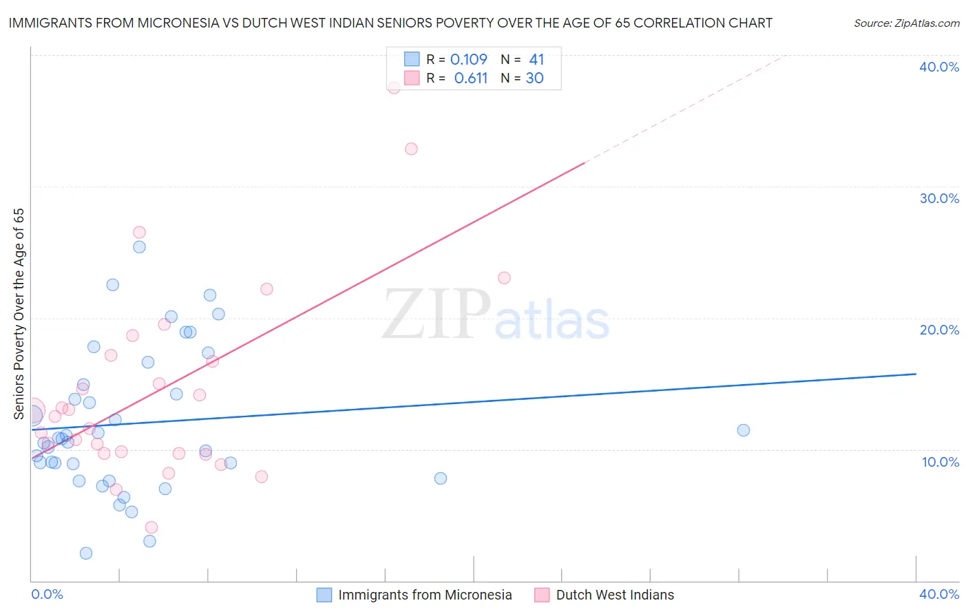 Immigrants from Micronesia vs Dutch West Indian Seniors Poverty Over the Age of 65