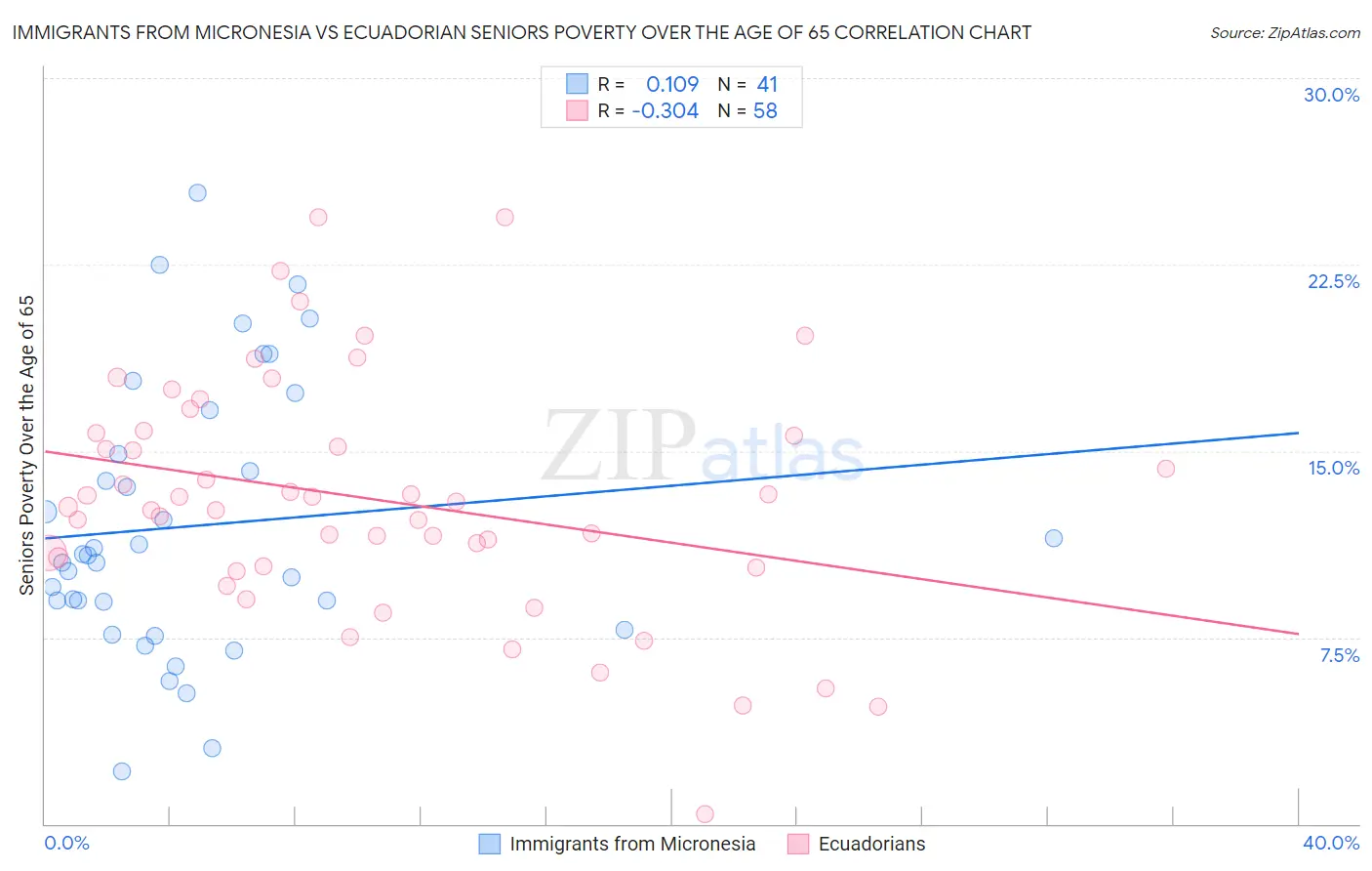 Immigrants from Micronesia vs Ecuadorian Seniors Poverty Over the Age of 65
