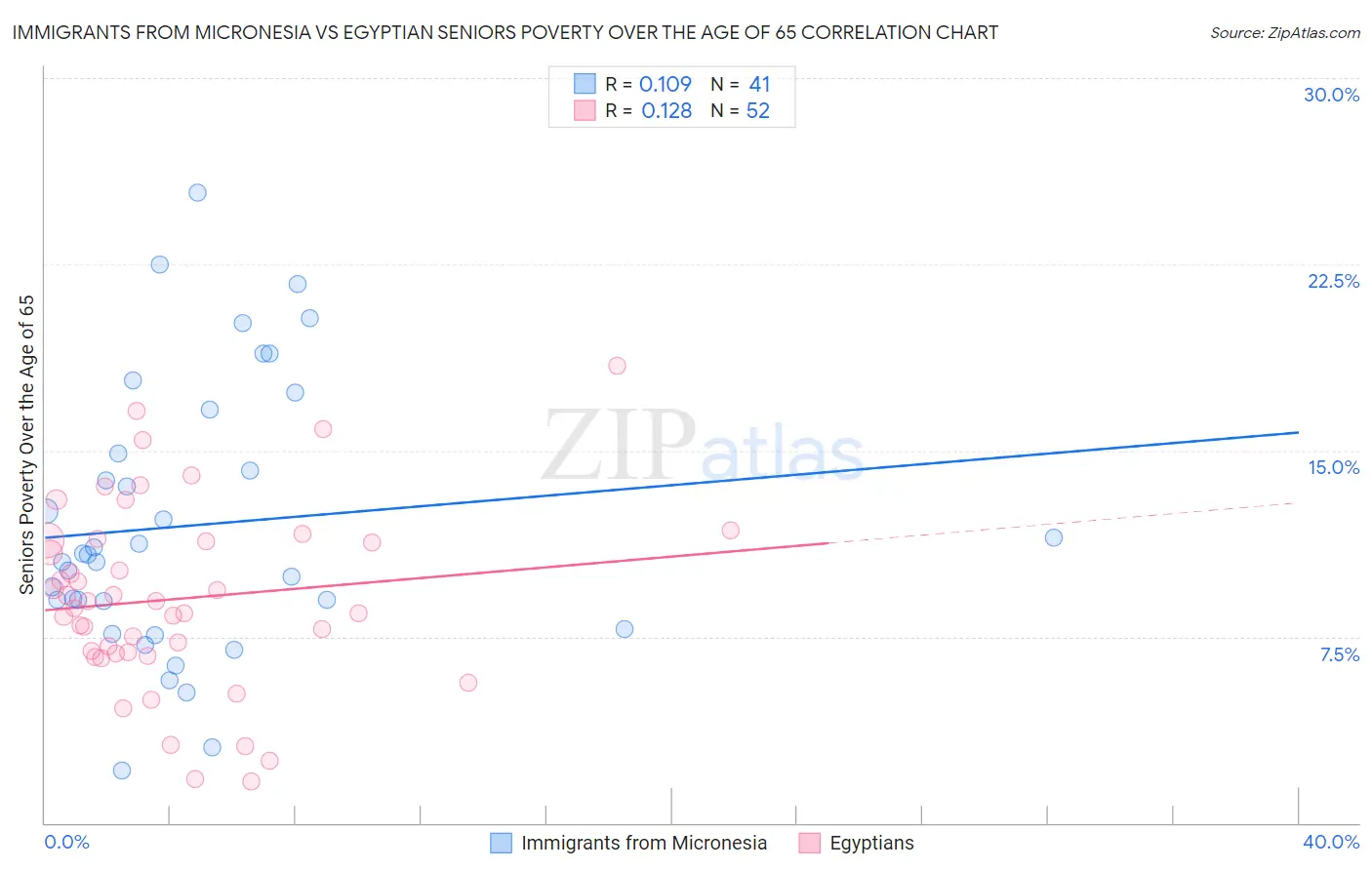 Immigrants from Micronesia vs Egyptian Seniors Poverty Over the Age of 65