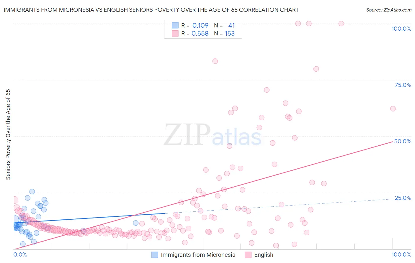 Immigrants from Micronesia vs English Seniors Poverty Over the Age of 65