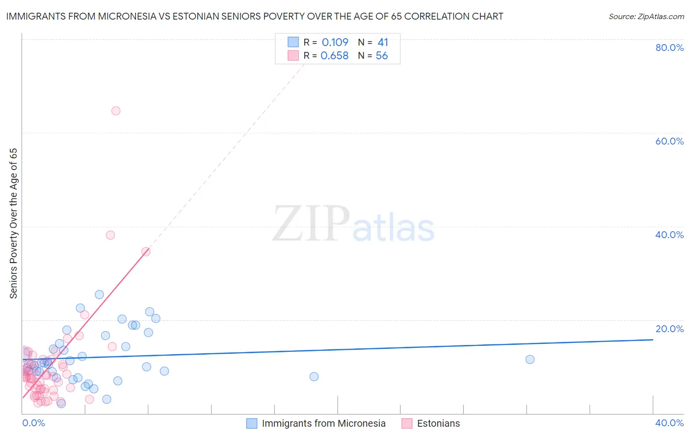Immigrants from Micronesia vs Estonian Seniors Poverty Over the Age of 65