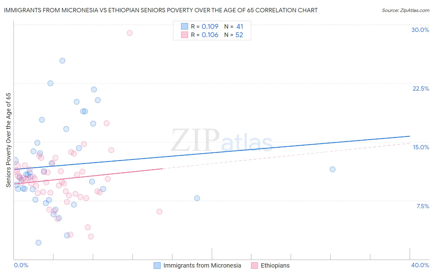 Immigrants from Micronesia vs Ethiopian Seniors Poverty Over the Age of 65