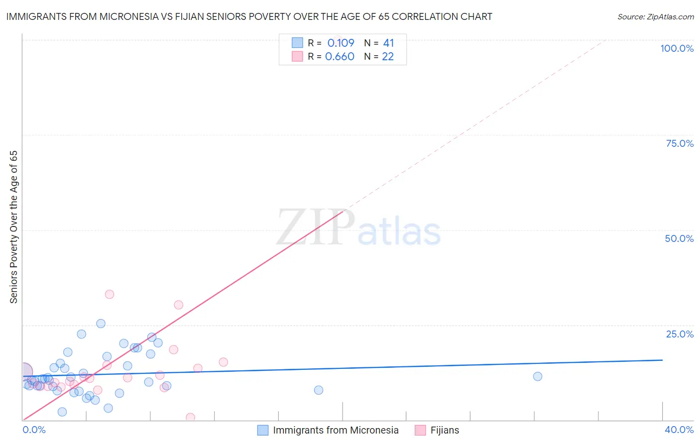 Immigrants from Micronesia vs Fijian Seniors Poverty Over the Age of 65