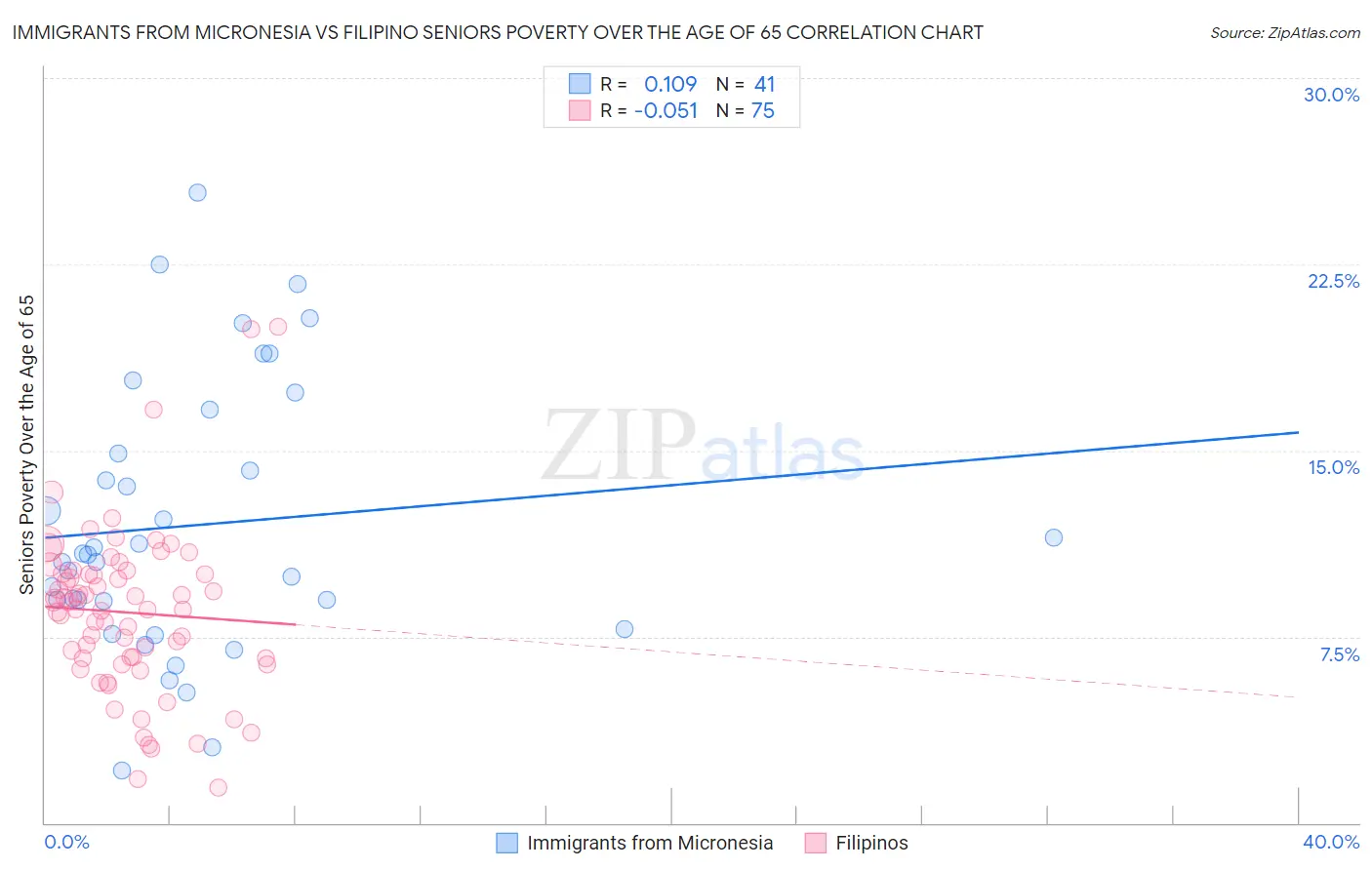 Immigrants from Micronesia vs Filipino Seniors Poverty Over the Age of 65