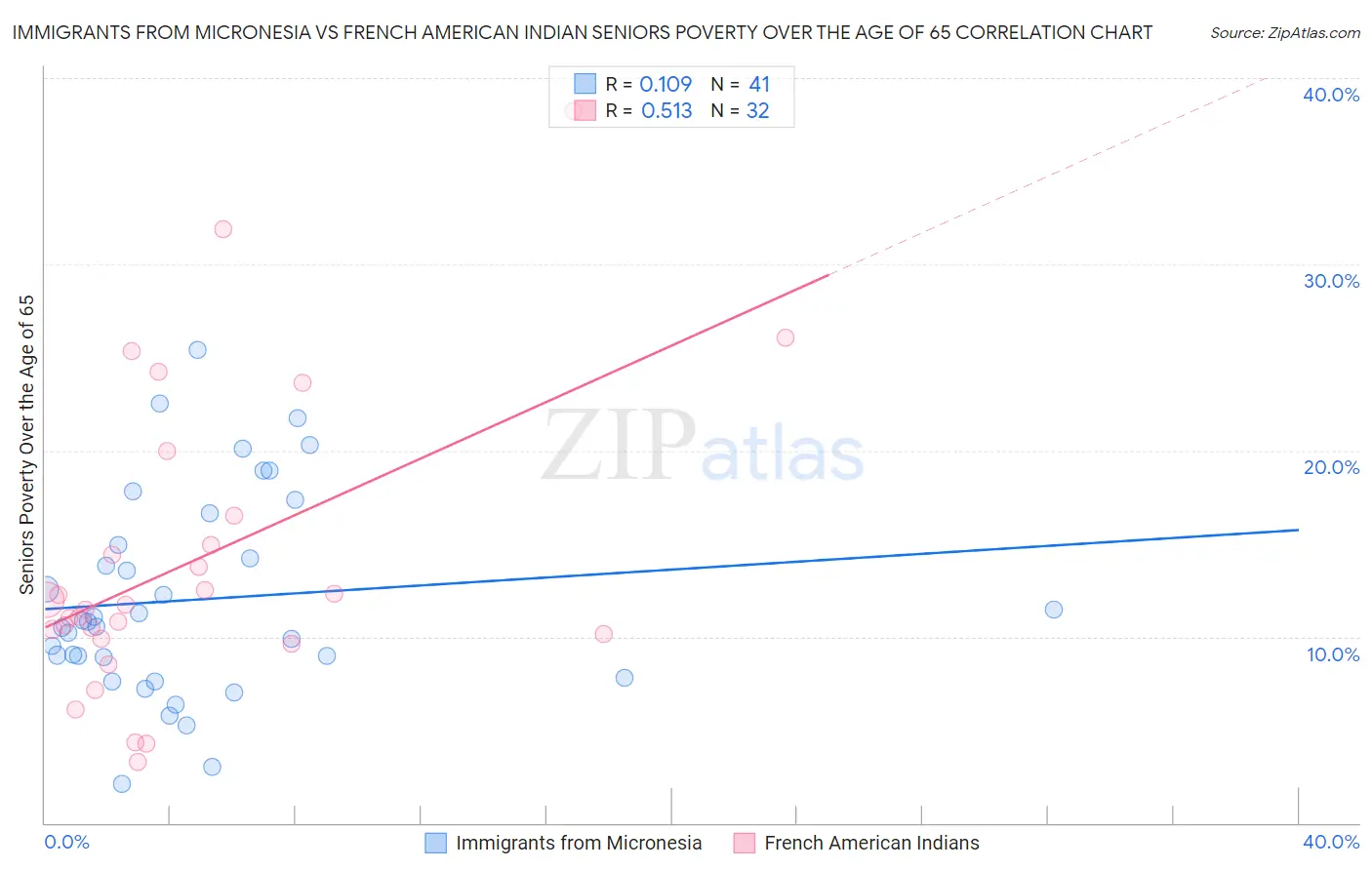 Immigrants from Micronesia vs French American Indian Seniors Poverty Over the Age of 65