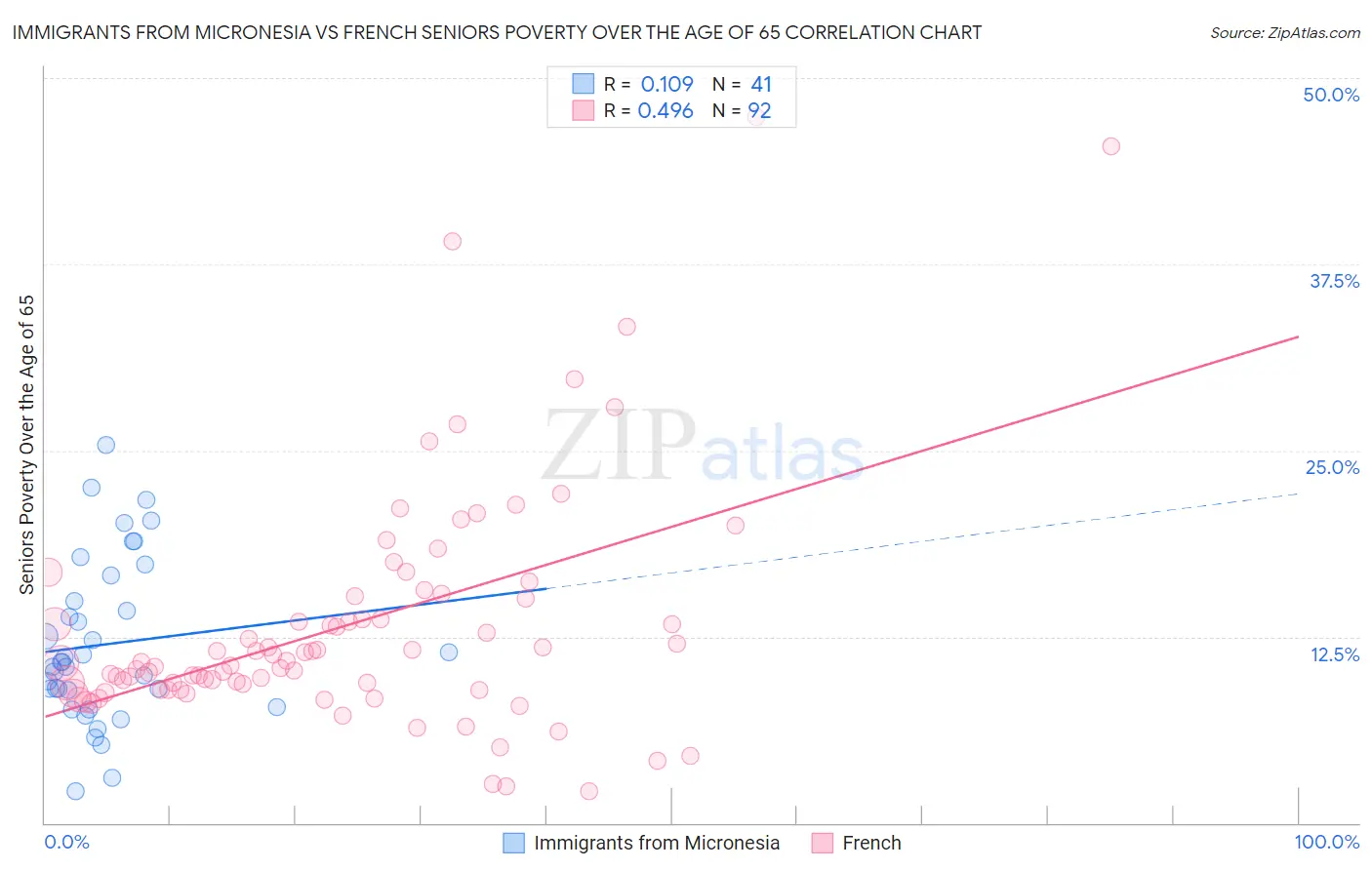 Immigrants from Micronesia vs French Seniors Poverty Over the Age of 65