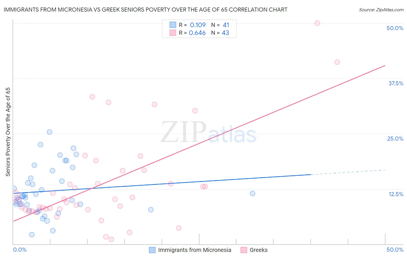 Immigrants from Micronesia vs Greek Seniors Poverty Over the Age of 65