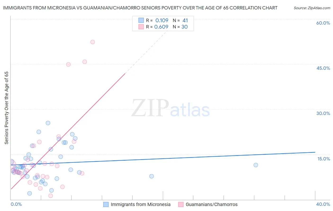 Immigrants from Micronesia vs Guamanian/Chamorro Seniors Poverty Over the Age of 65