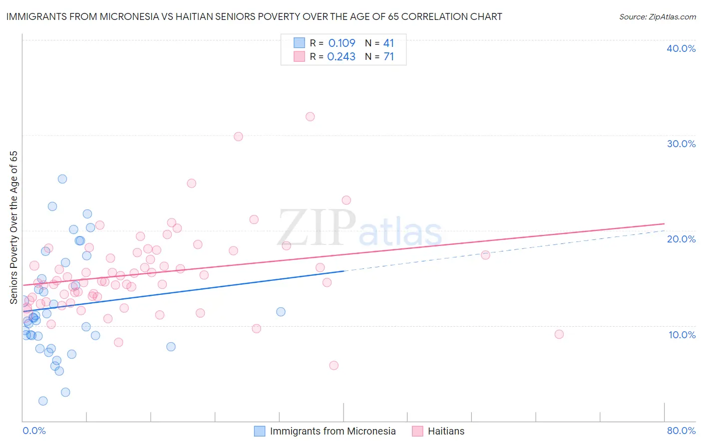 Immigrants from Micronesia vs Haitian Seniors Poverty Over the Age of 65