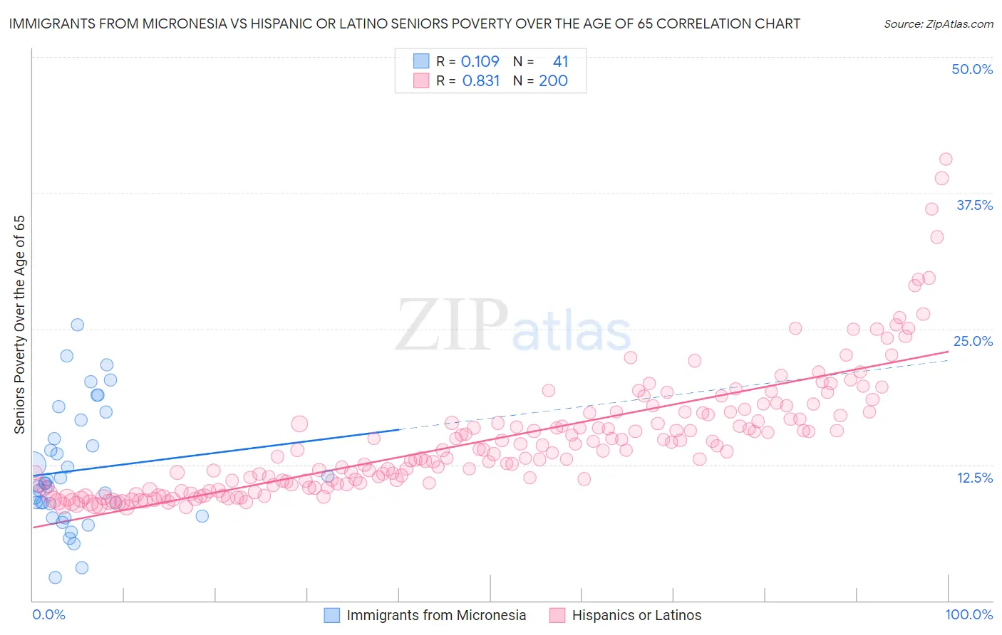 Immigrants from Micronesia vs Hispanic or Latino Seniors Poverty Over the Age of 65