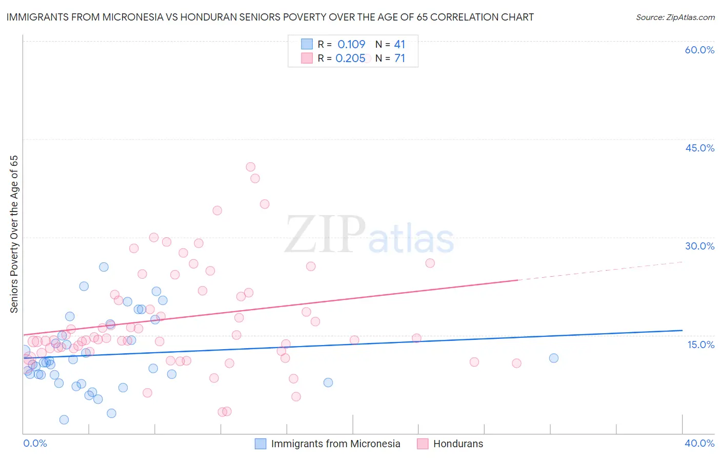 Immigrants from Micronesia vs Honduran Seniors Poverty Over the Age of 65