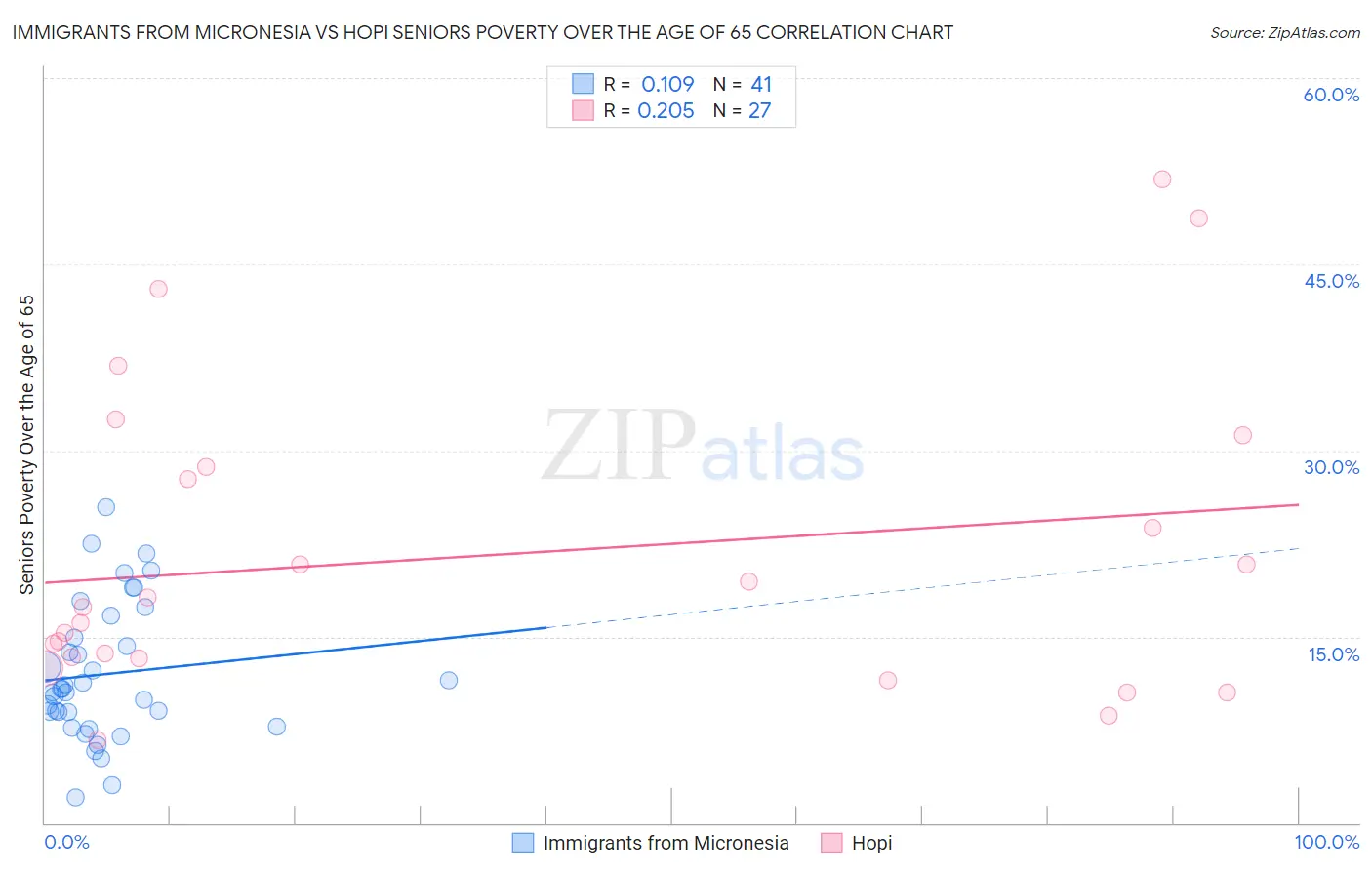 Immigrants from Micronesia vs Hopi Seniors Poverty Over the Age of 65