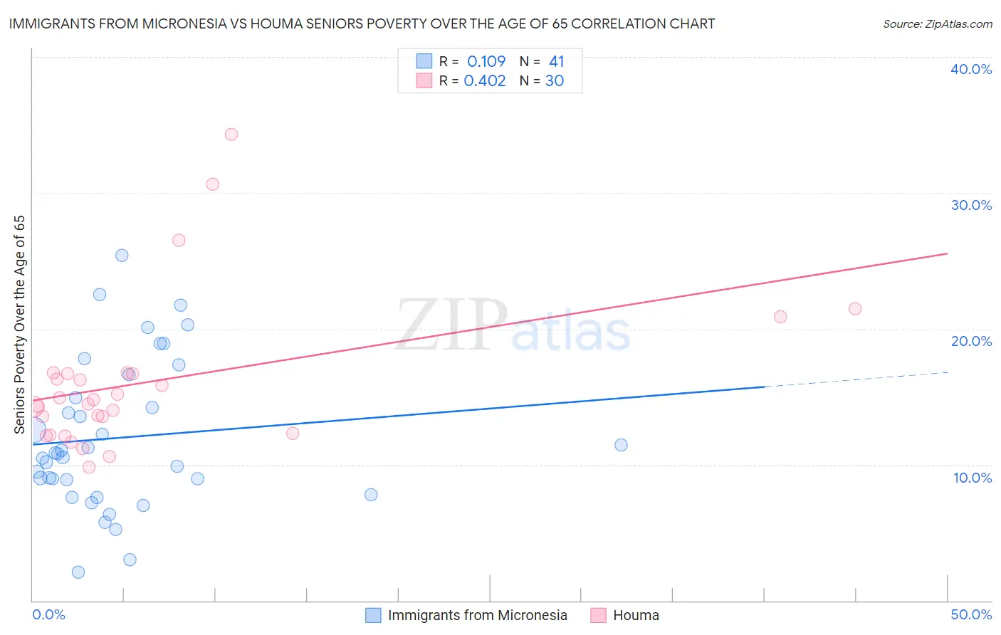 Immigrants from Micronesia vs Houma Seniors Poverty Over the Age of 65