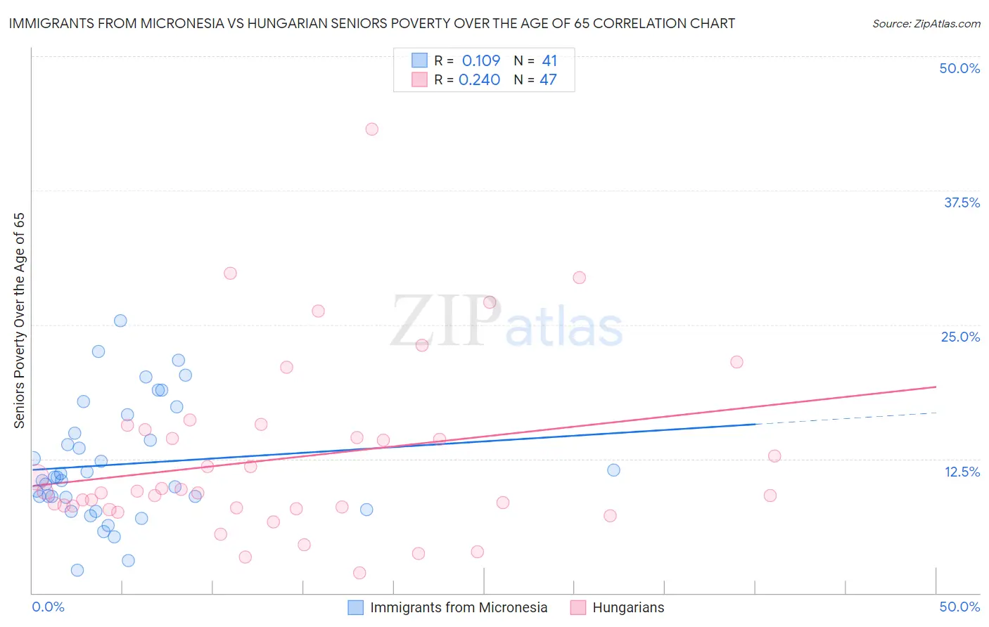 Immigrants from Micronesia vs Hungarian Seniors Poverty Over the Age of 65