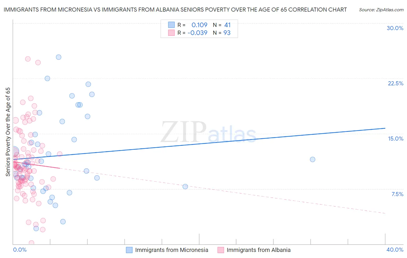 Immigrants from Micronesia vs Immigrants from Albania Seniors Poverty Over the Age of 65